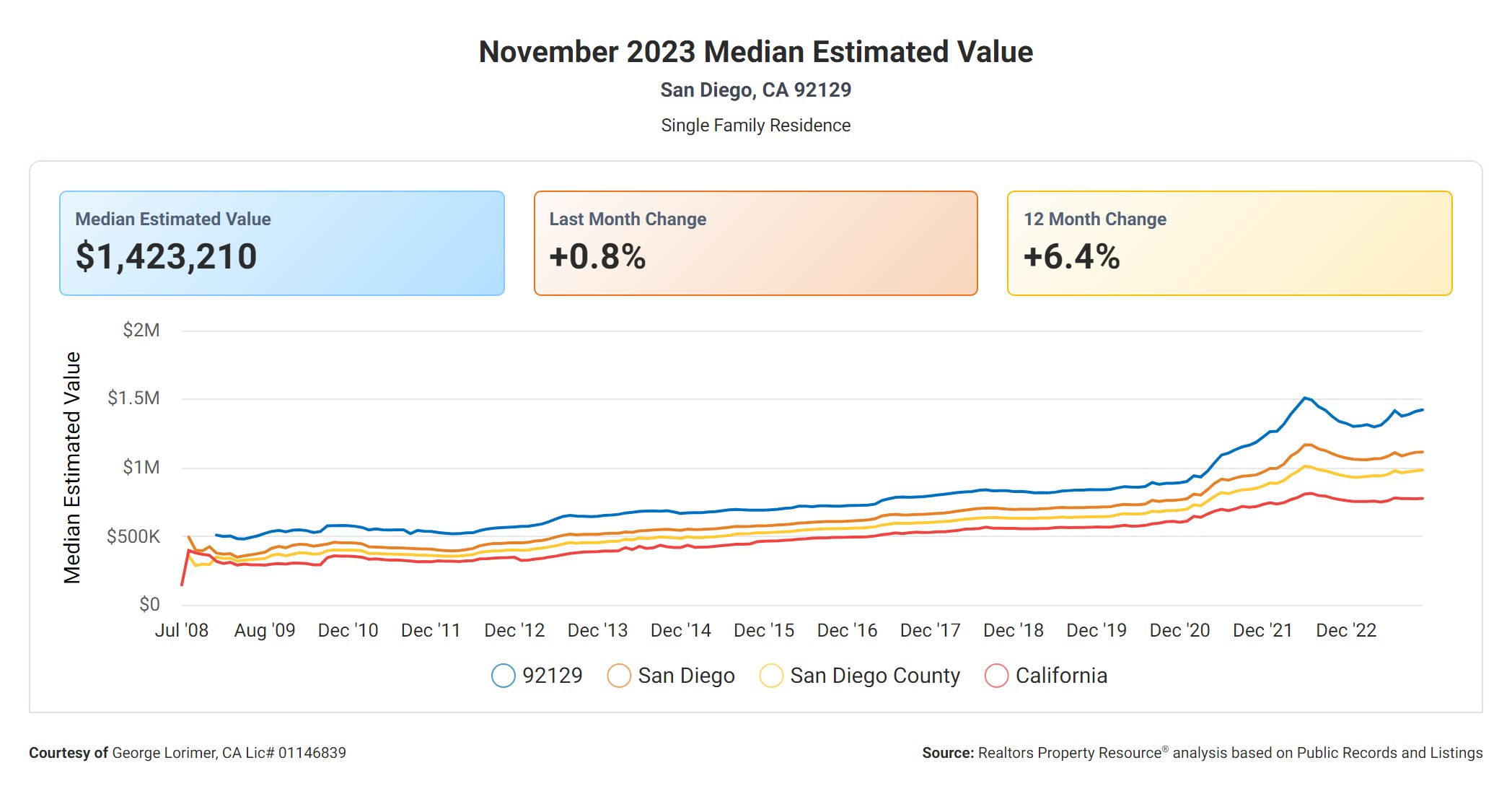 Rancho Penasquitos and Torrey Highlands Market Update 92129