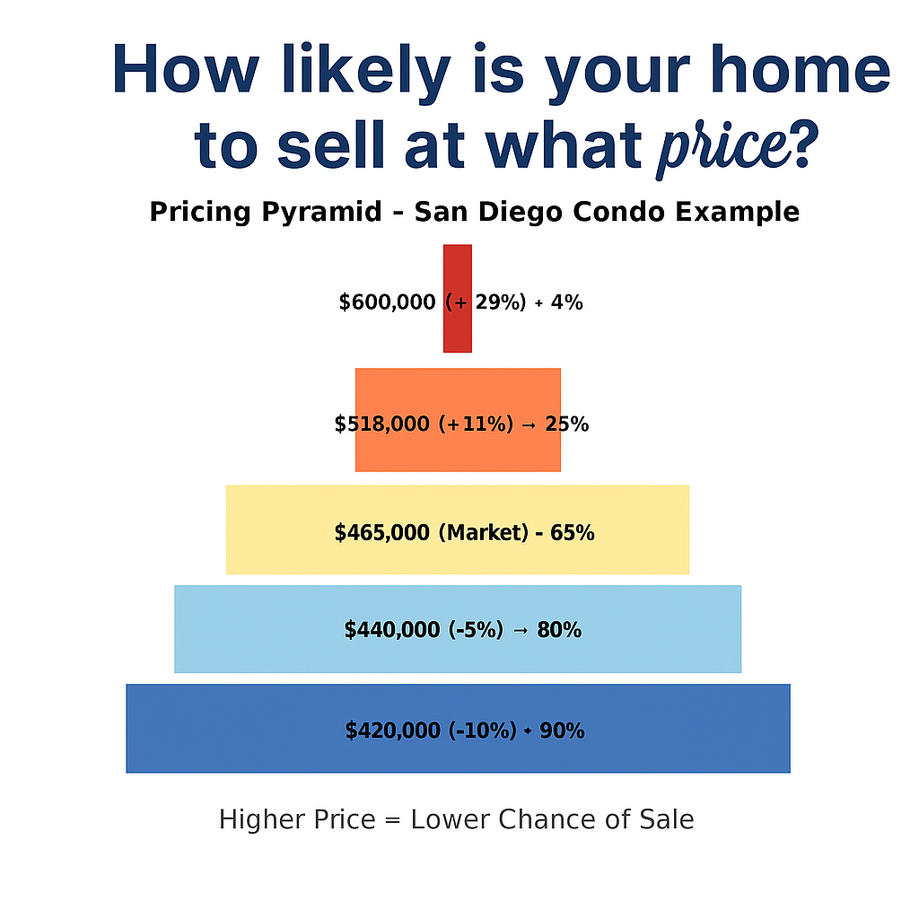 What Are Your Chances of Selling Your San Diego Home or Condo?