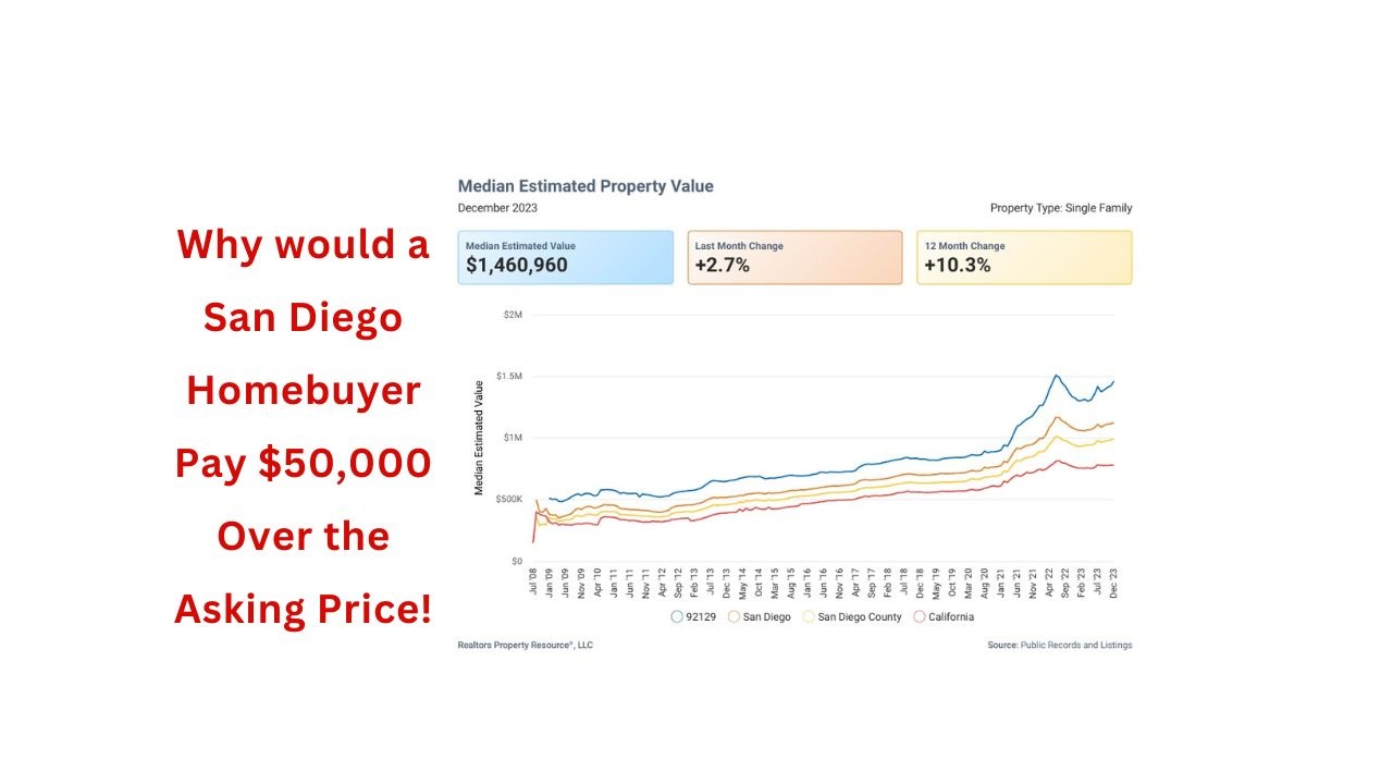 Why would a San Diego homebuyer pay $50,000 over asking? 