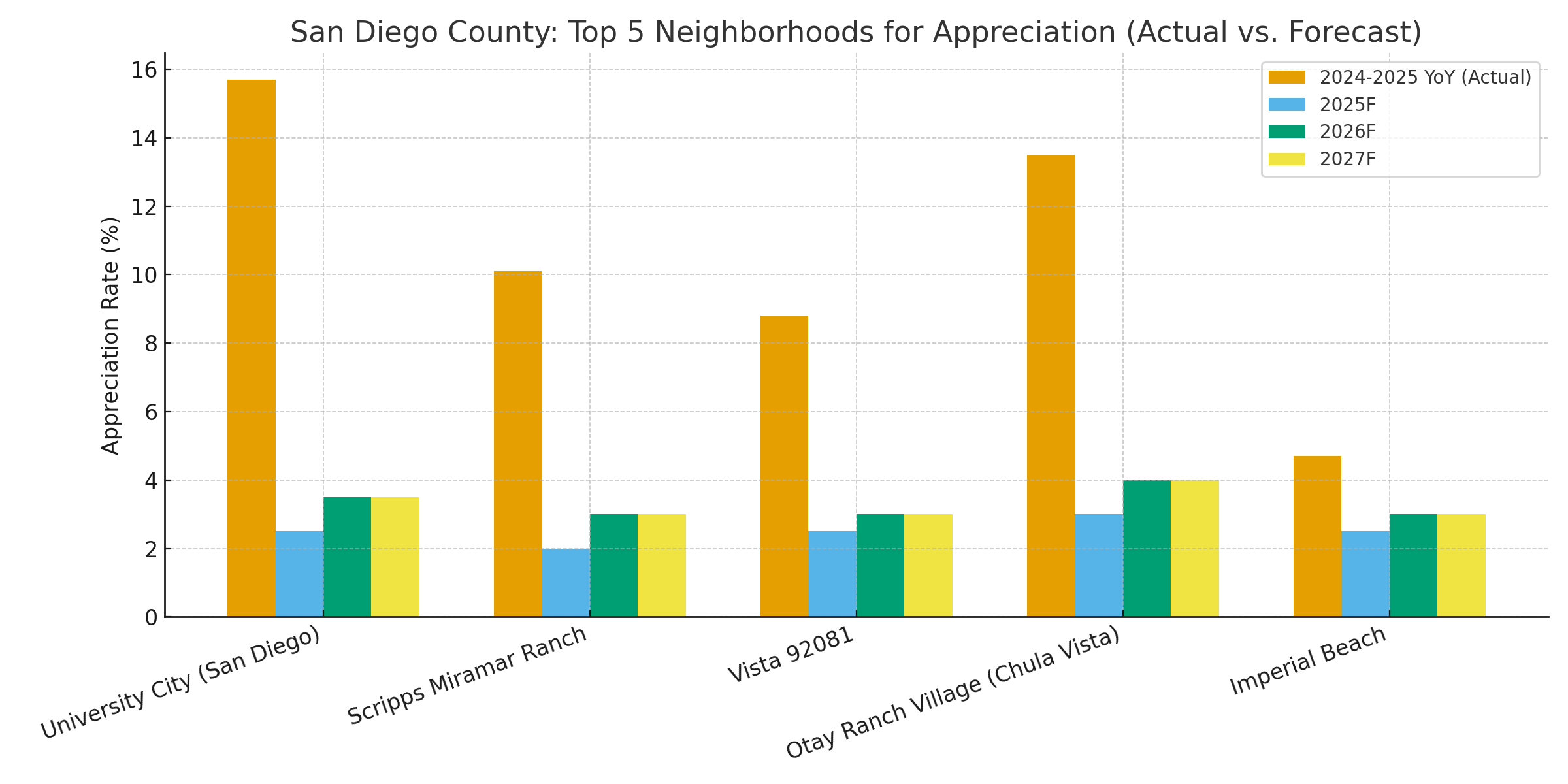 Top 5 Home Appreciation Zip Codes in San Diego in 2025