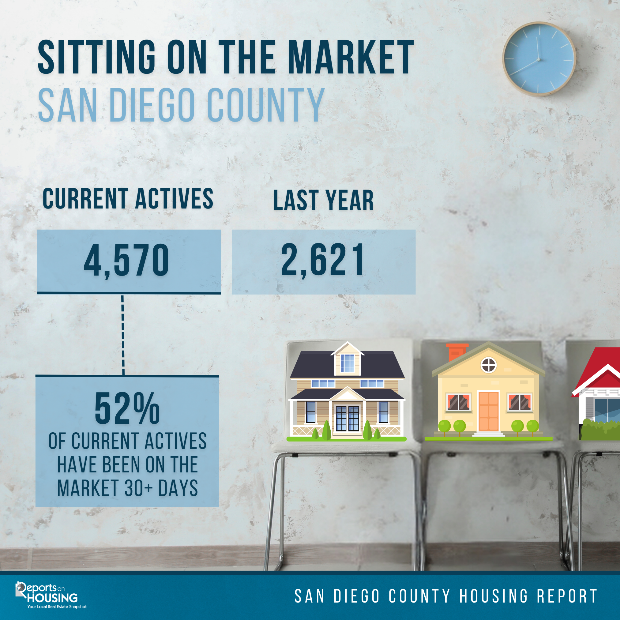 More San Diego Homes are lingering on the market