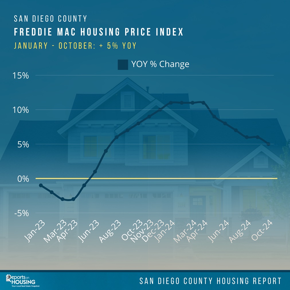 San Diego home pricing plunging for 2025?