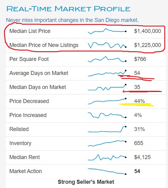 San Diego Housing Stats August of 2024